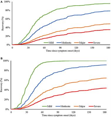 Predictors of Chronic Fatigue Syndrome and Mood Disturbance After Acute Infection